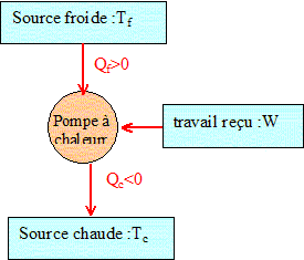 Efficacité pompe à chaleur calcul