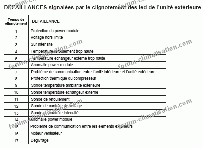 Pompe a chaleur qui clignote