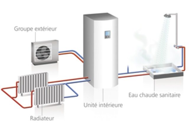Monter pompe a chaleur