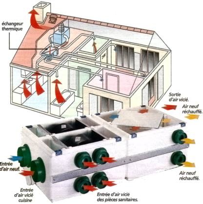 Ventilation pompe à chaleur