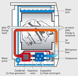Seche linge a condensation ou pompe a chaleur