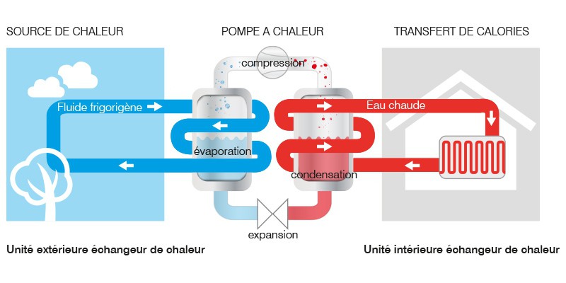 Paramètres pompe a chaleur